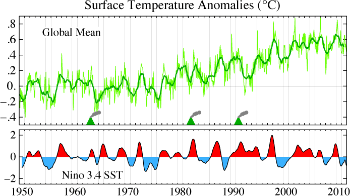 el nino global temperature