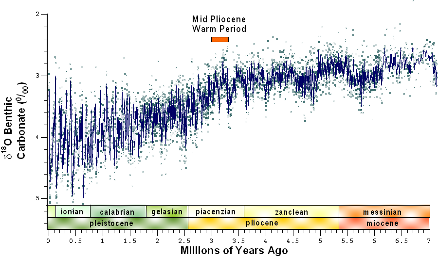 Pliocene benthic carbonate