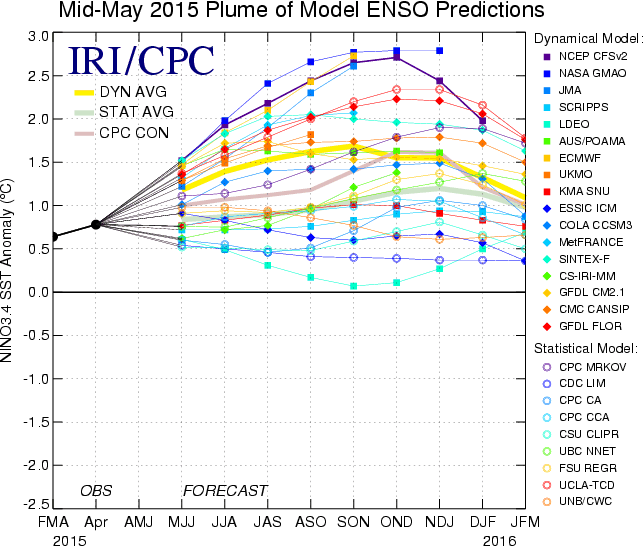 Prévisions El Nino