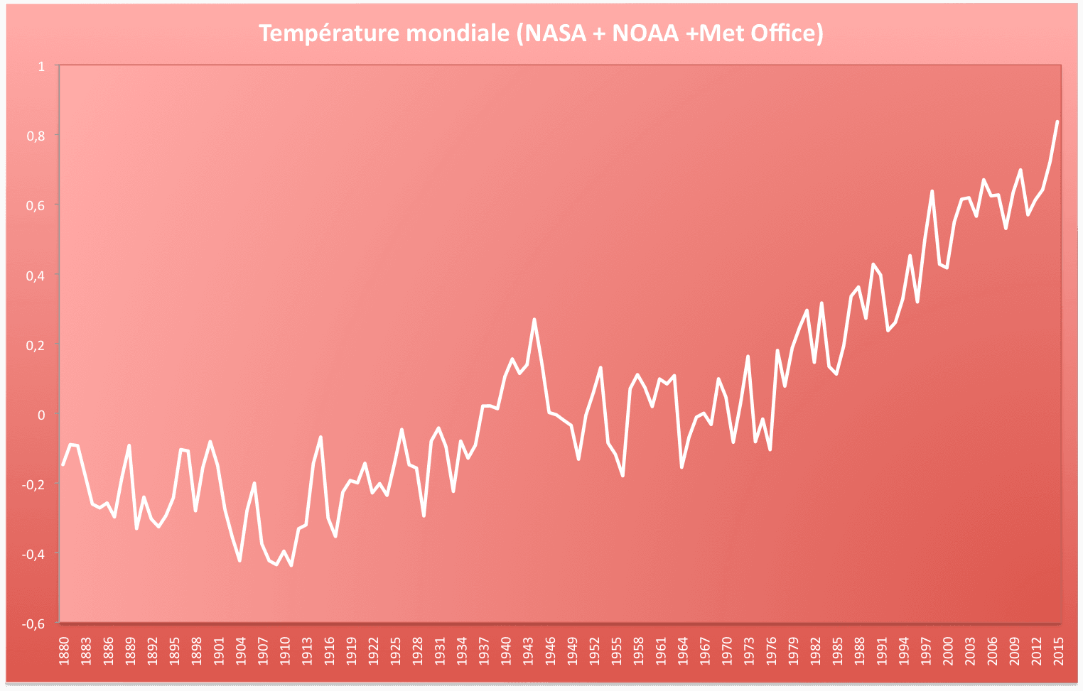 Temp glob NOAA NASA met