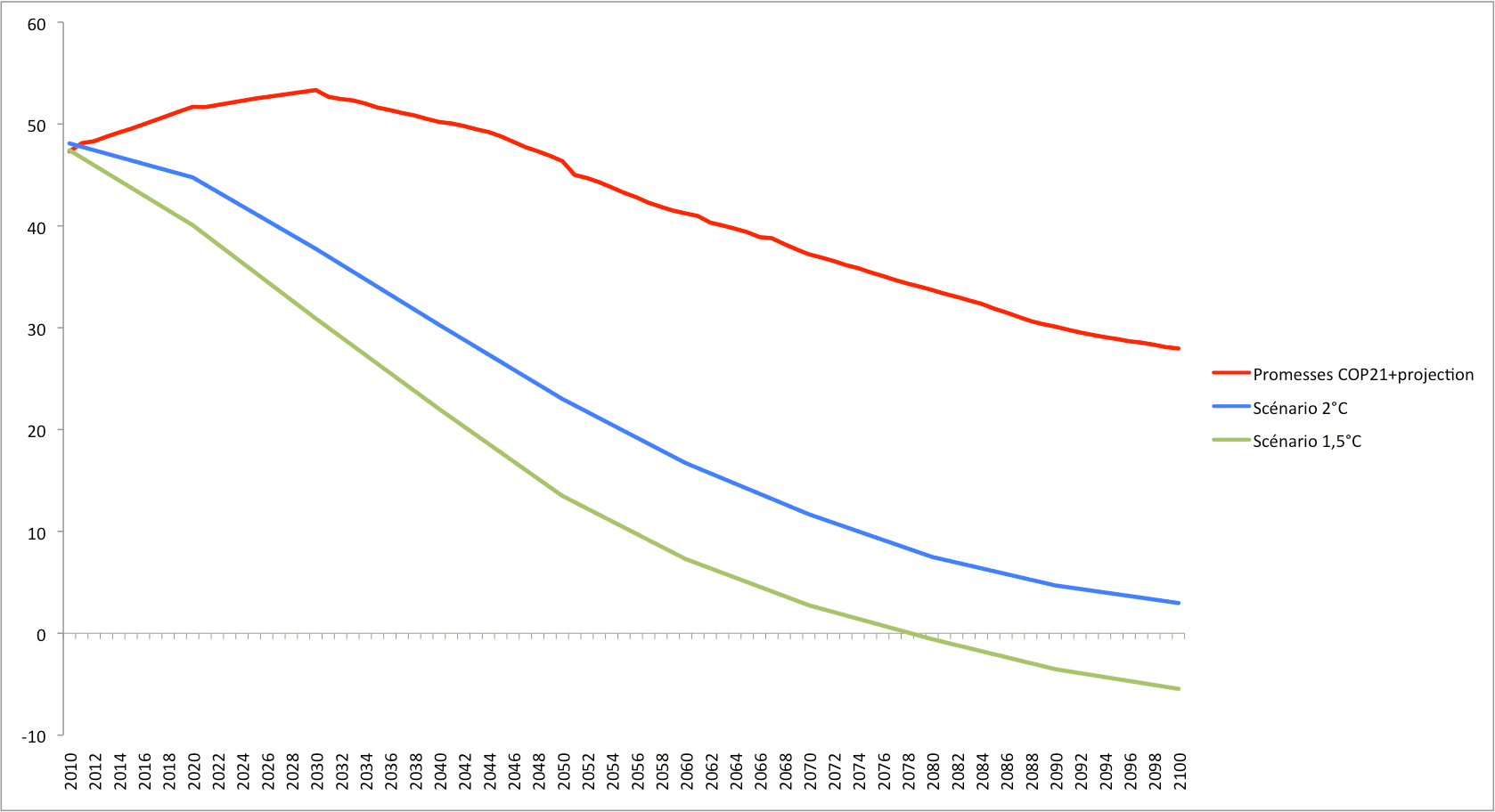 COP21 graph