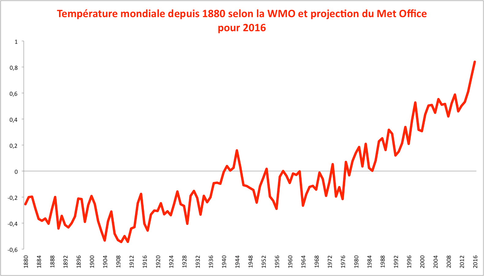 Projection Met Office 2016