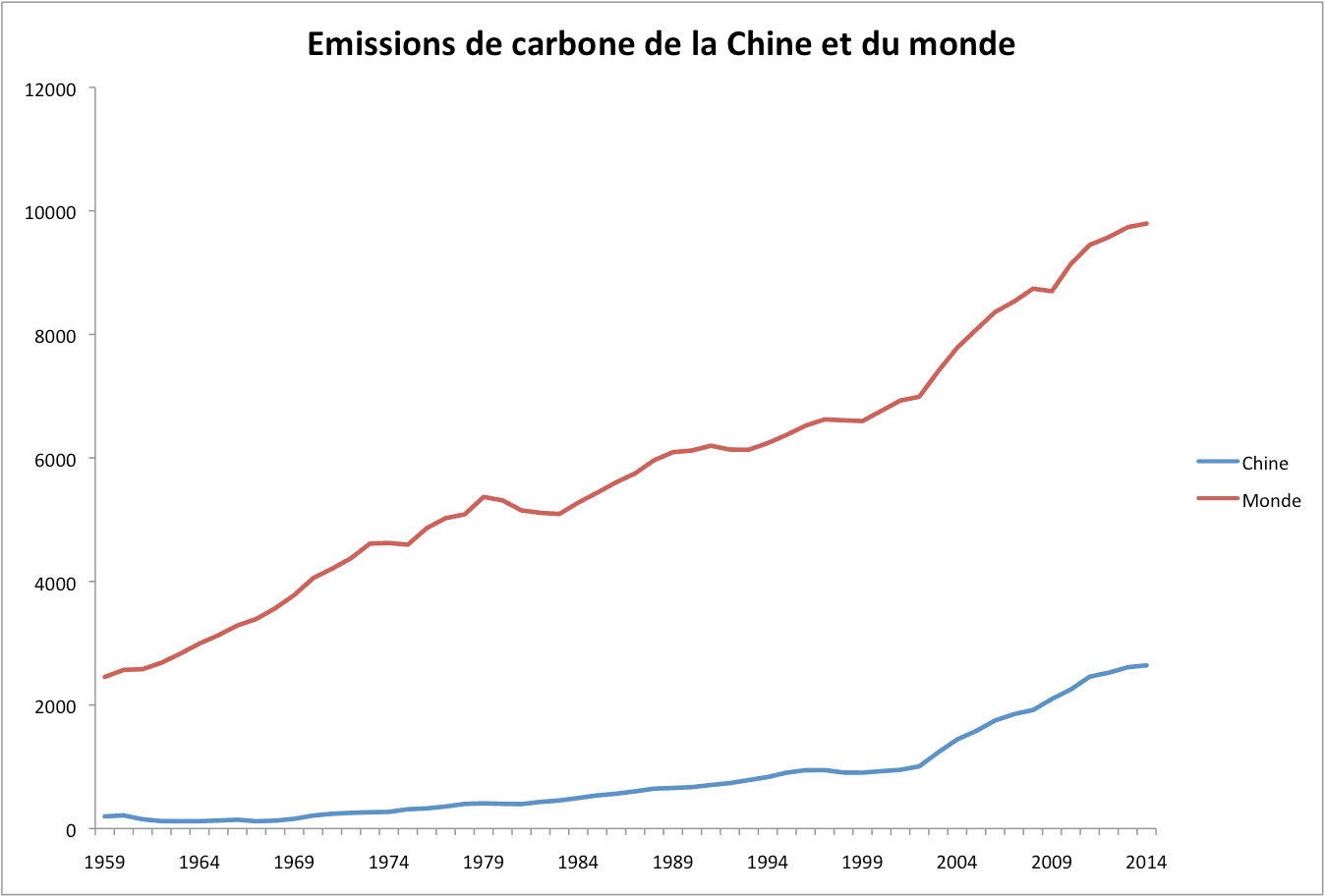Chine-carbone