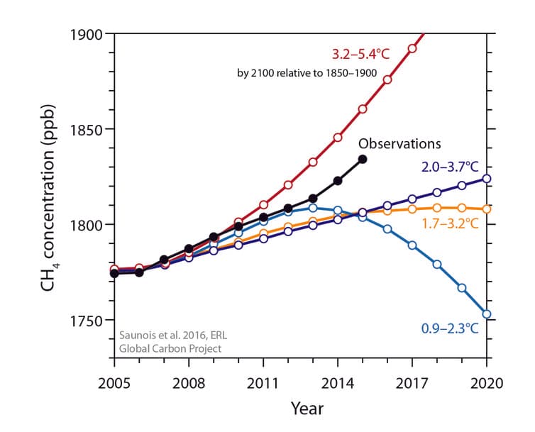ch4-comparison-rcp