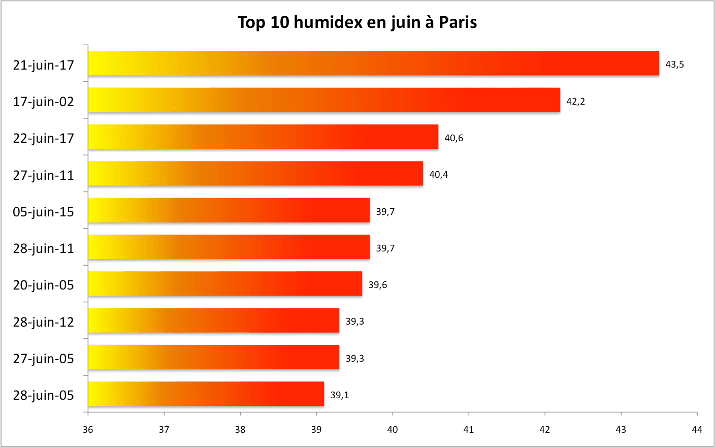 humidex Paris