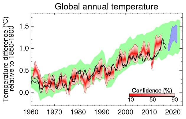 decadal-forecast-2018-2022
