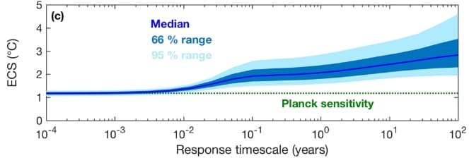 ECS response timescale – copie