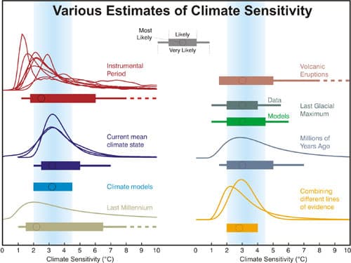 Climate_Sensitivity_500