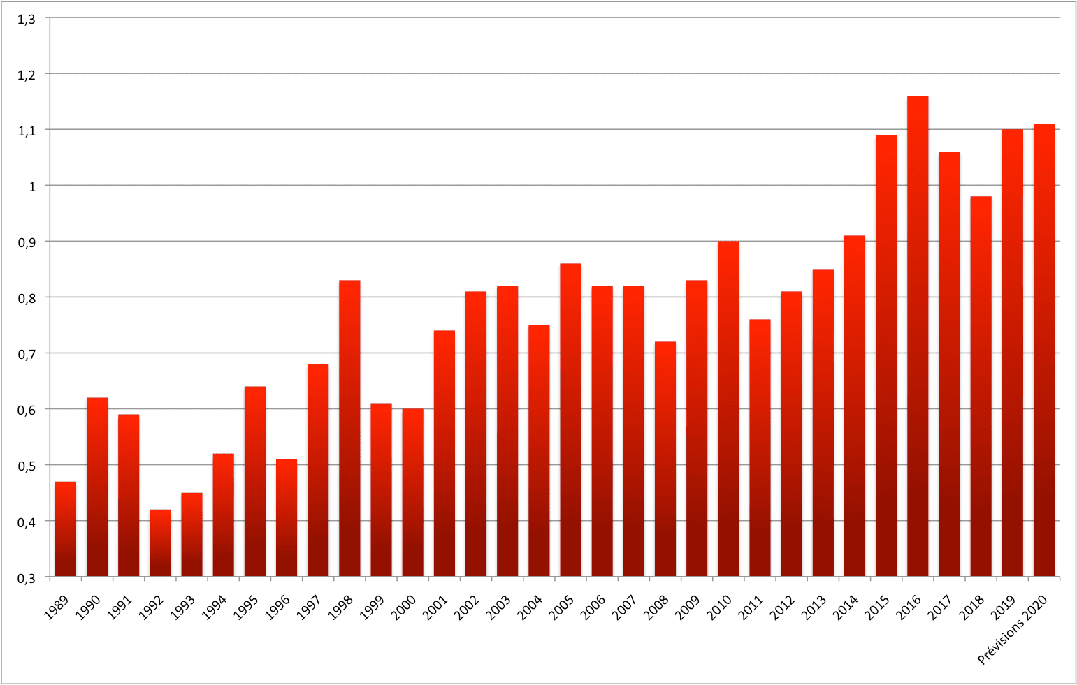 Prévisions Met Office 2020