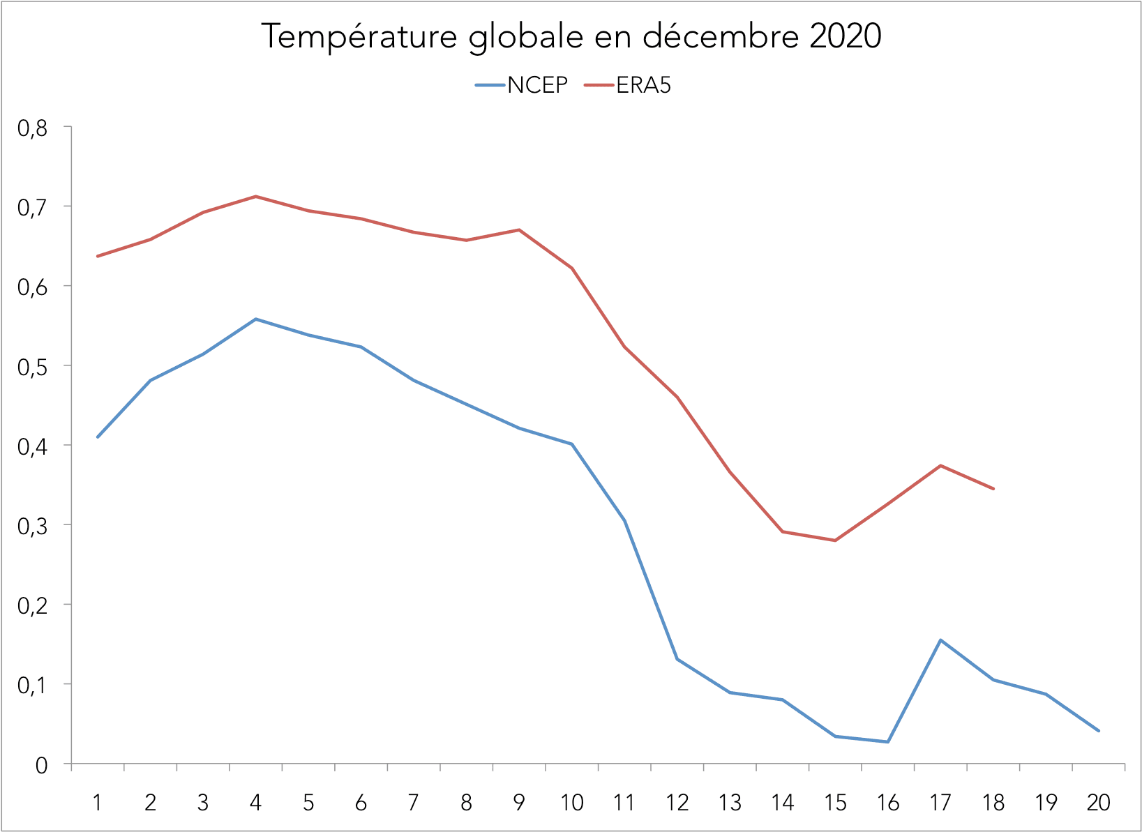 Décembre NCEP-ERA5