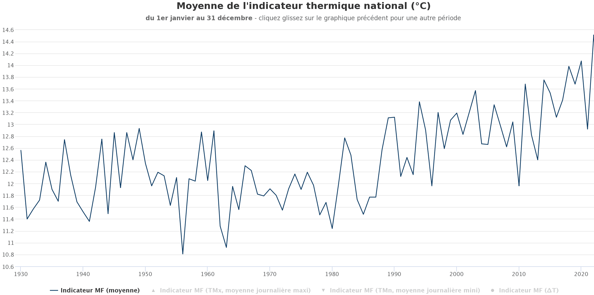 Infoclimat-indicateur-national-moyenne